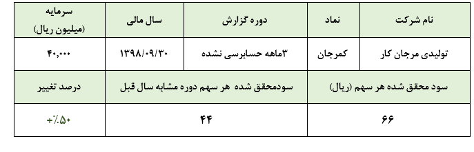 «کمرجان» در سه ماهه نخست سال مالی، 66 ریال سود به ازای هر سهم محقق ساخت