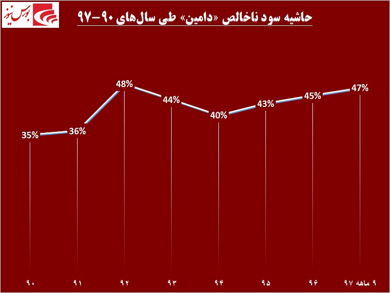 دست بسته این داروساز در اخذ تسهیلات / گام‎های «دامین» در مسیر صادرات