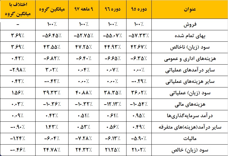 دست بسته این داروساز در اخذ تسهیلات / گام‎های «دامین» در مسیر صادرات