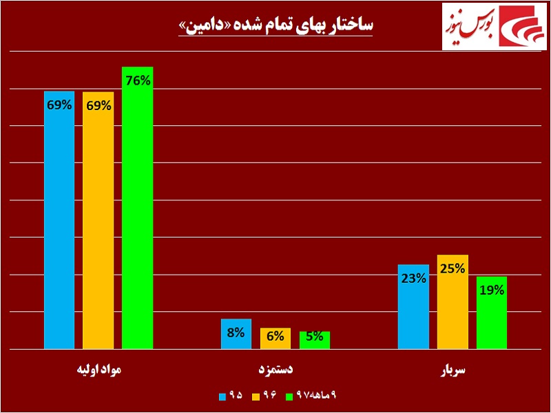 دست بسته این داروساز در اخذ تسهیلات / گام‎های «دامین» در مسیر صادرات