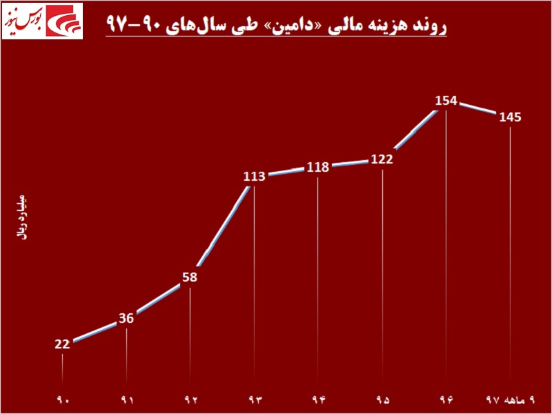 دست بسته این داروساز در اخذ تسهیلات / گام‎های «دامین» در مسیر صادرات