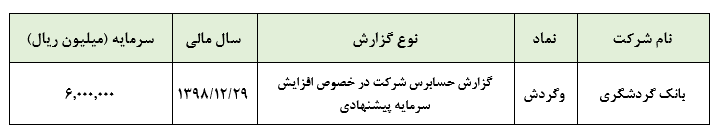 انتشار گزارش حسابرس «وگردش» در خصوص افزایش سرمایه پیشنهادی 150 درصدی