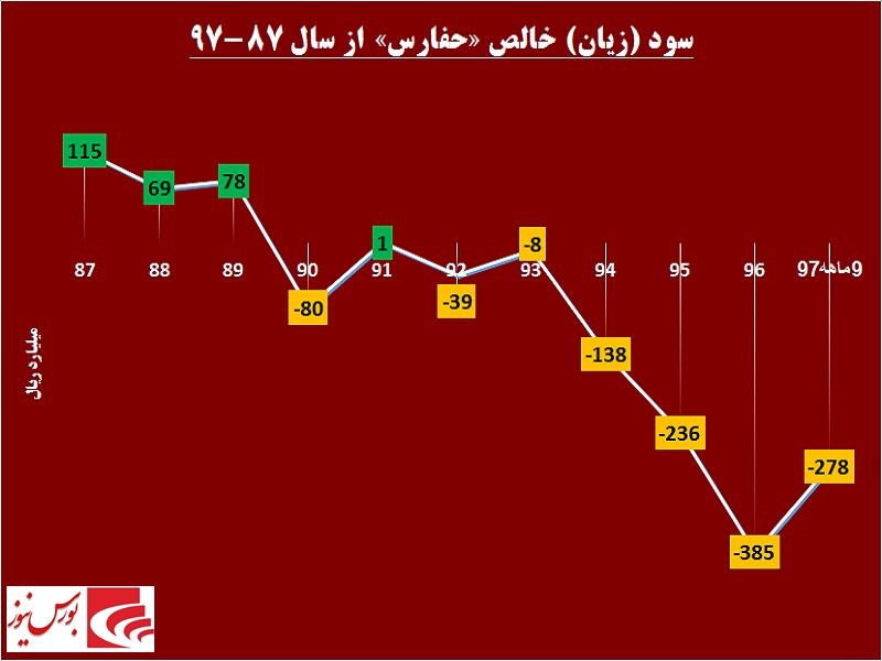 افزایش سرمایه به معاملات این سهم جان تازه بخشید / در «حفارس» چه خبر است