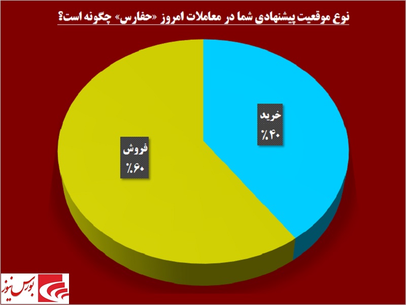 افزایش سرمایه به معاملات این سهم جان تازه بخشید / در «حفارس» چه خبر است