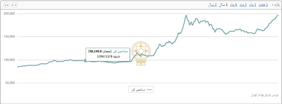 شاخصکل در آستانه فتح قله 198 هزار واحدی/ روز بهاری بورس آغاز شد شاخصکل در آستانه فتح قله 198 هزار واحدی/ روز بهاری بورس آغاز شد