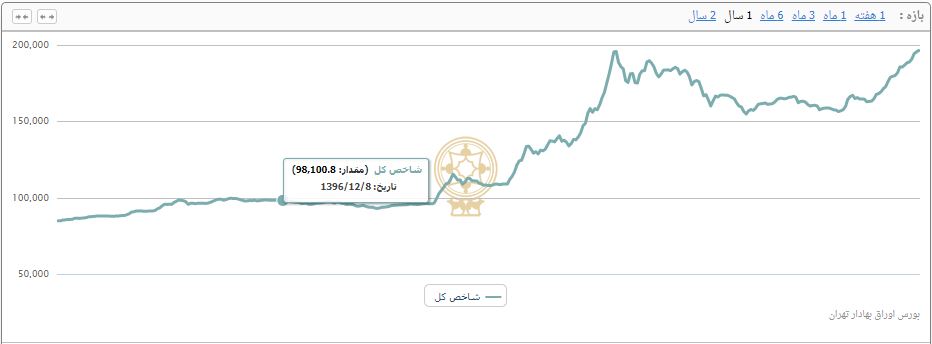 شاخص‌کل در آستانه فتح قله 198 هزار واحدی/ روز بهاری بورس آغاز شد