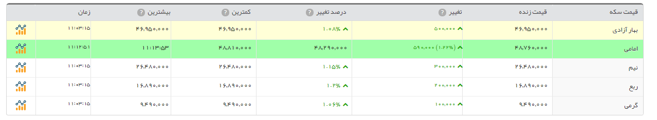 گران شدن سکه امامی