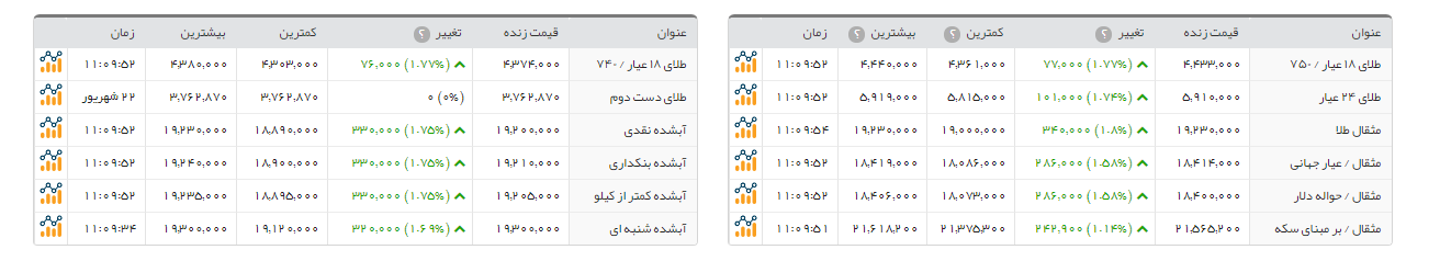 گران شدن سکه امامی