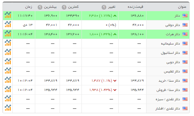 گران شدن سکه امامی