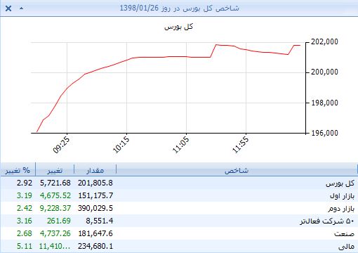 شاخصکل به ارتفاع 201 هزار واحدی رسید/ ورود نقدینگی با چاشنی سهم یک بانک شاخصکل به ارتفاع 201 هزار واحدی رسید/ ورود نقدینگی با چاشنی سهم یک بانک