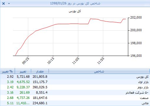شاخص‌کل به ارتفاع 201 هزار واحدی رسید/ ورود نقدینگی با چاشنی سهم یک بانک