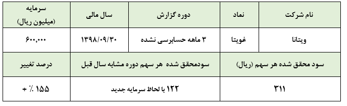 «غویتا» و تعدیل چشمگیر سودآوری در سه ماهه نخست سال 1398