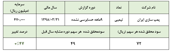 کسب سود غیرعملیاتی، تپمپی را سودده کرد