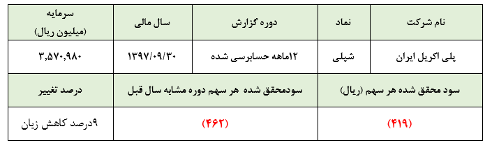 ادامه روند کسب زیان سنگین در شرکت پلی اکریل