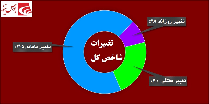 جولان «وتجارت» در تالار حافظ / نگاه‎‌ها به بازار فردا معطوف شد