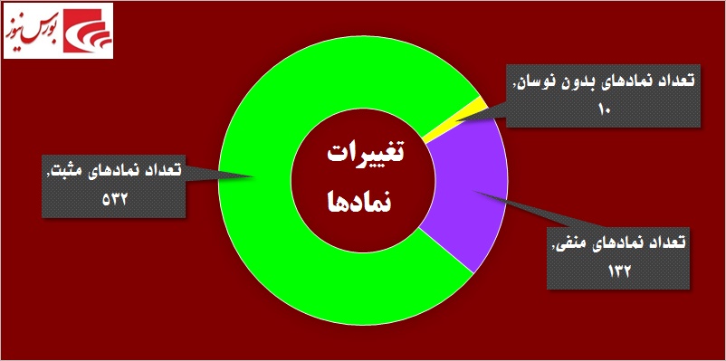 جولان «وتجارت» در تالار حافظ / نگاه‎‌ها به بازار فردا معطوف شد