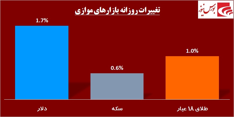 جولان «وتجارت» در تالار حافظ / نگاه‎‌ها به بازار فردا معطوف شد