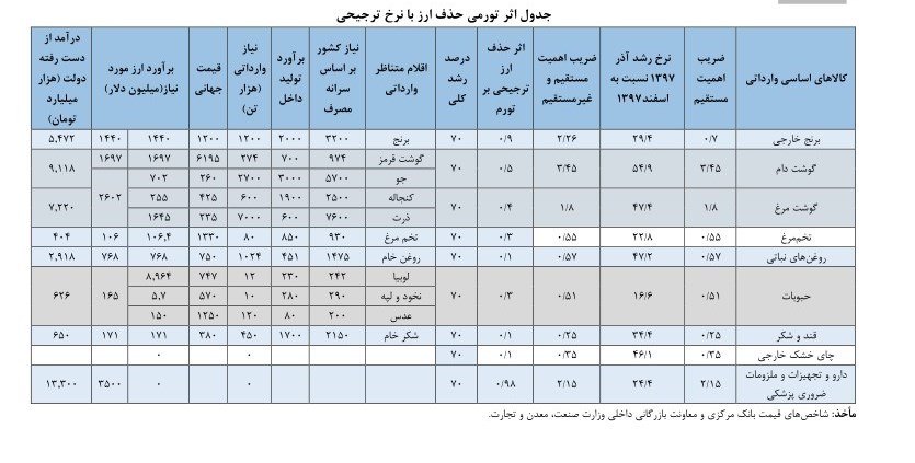 ارز دولتی، بنام مردم و به کام رانت خواران/ دستی که نمی توان قطع کرد