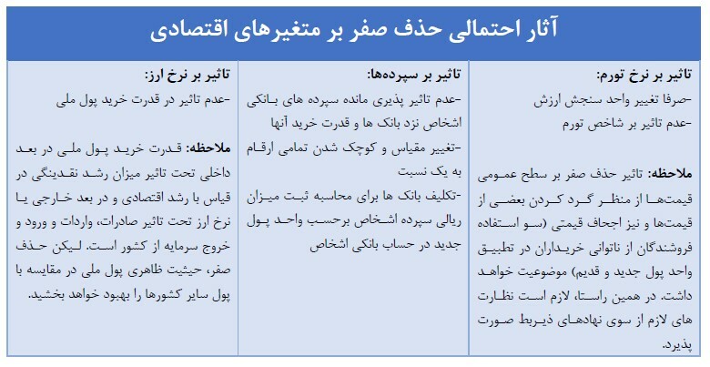 بررسی حذف چهارصفر از پول ملی