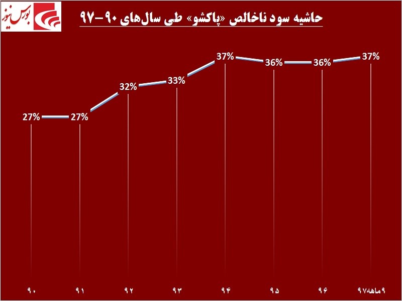 «پاکشو» در حاشیه امن / جدال بر سر ارز به نفع این شوینده تمام شد