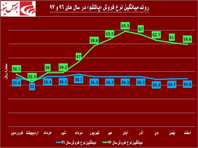 «پاکشو» در حاشیه امن / جدال بر سر ارز به نفع این شوینده تمام شد