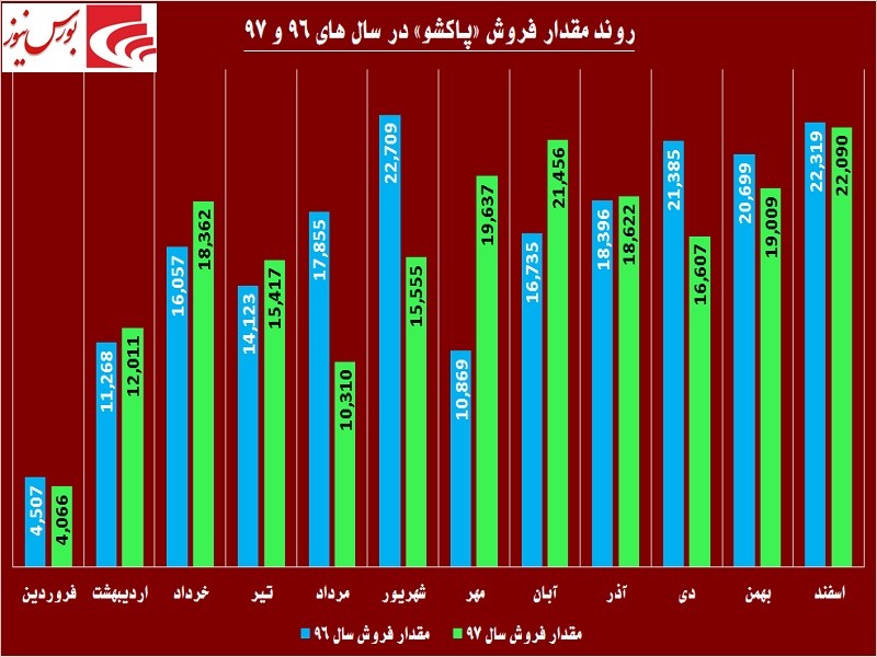 «پاکشو» در حاشیه امن / جدال بر سر ارز به نفع این شوینده تمام شد