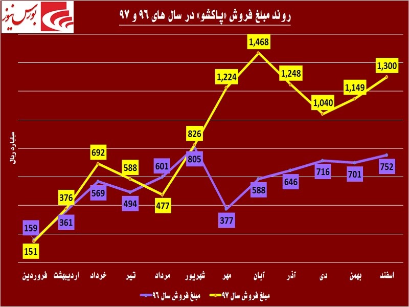 «پاکشو» در حاشیه امن / جدال بر سر ارز به نفع این شوینده تمام شد