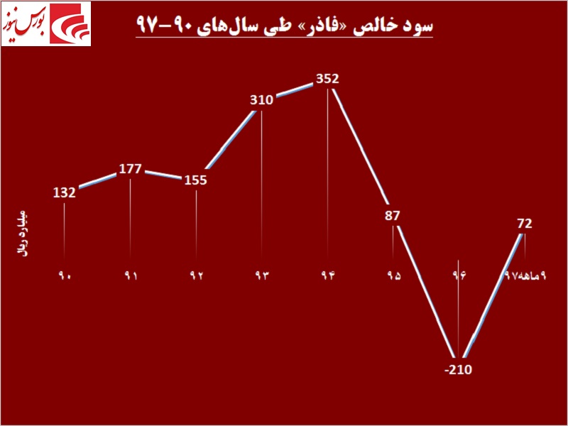 بازگشت به اصل خویش / «فاذر» تغییر مسیر می‎دهد!