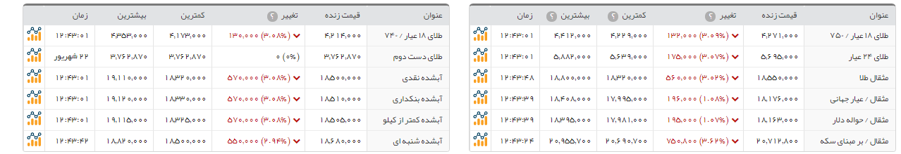 نگاهی به قیمت سکه بهار آزادی و کاهش آن نسبت به روز گذشته