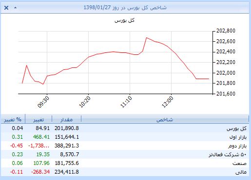 رشد قطره‌چکانی شاخص‌ یک‌روز پس از فتح قله