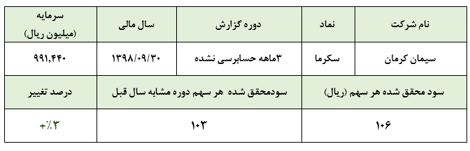 ثبات سودآوری در عملکرد سه ماهه «سکرما»