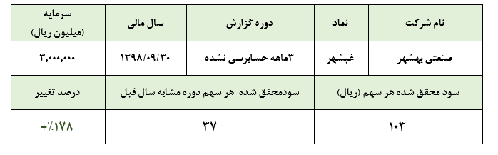 کسب سود 103 ریالی «غبهشر» به ازای هر سهم