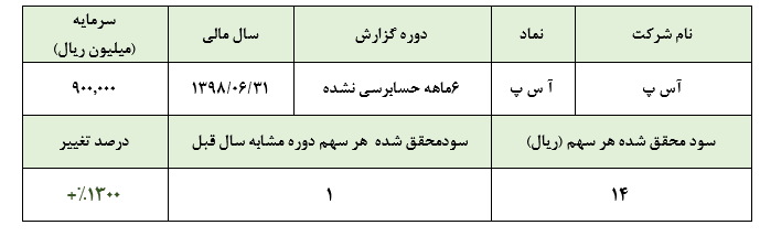 کاهش درآمد و افزایش سود «آ س پ» در 6 ماهه نخست سال