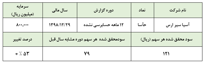 عملکرد نه چندان جذاب «حآسا» در سال مالی 1397