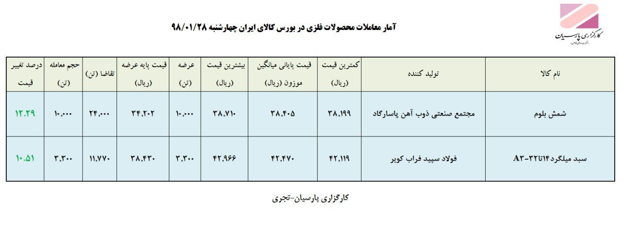 معامله شمش بلوم به بالاترین قیمت
