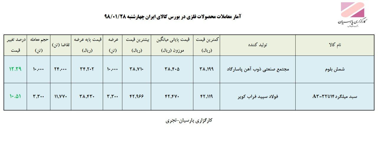 معامله شمش بلوم به بالاترین قیمت