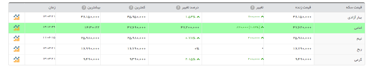 افزایش 500 هزارتومانی قیمت سکه امامی