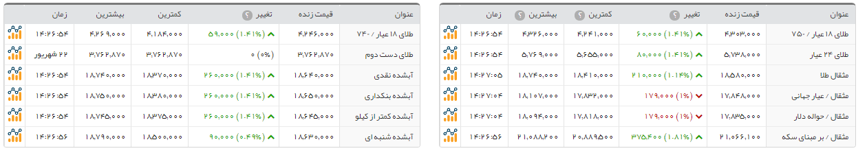 افزایش 500 هزارتومانی قیمت سکه امامی