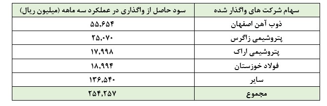 افزایش سود 3 ریالی «ورنا» در سه ماهه دوم سال مالی 1398