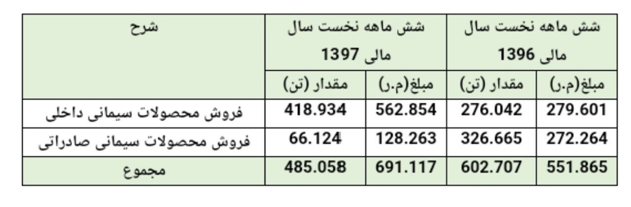 تعدیل مثبت «سدشت» در 6 ماهه 98 تعدیل مثبت «سدشت» در 6 ماهه 98
