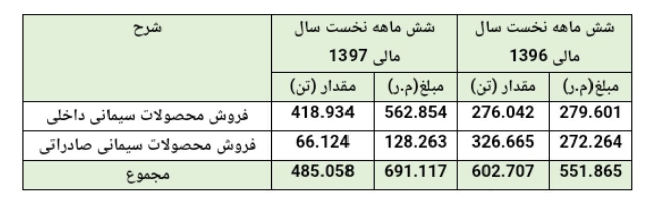 تعدیل مثبت «سدشت» در 6 ماهه 98