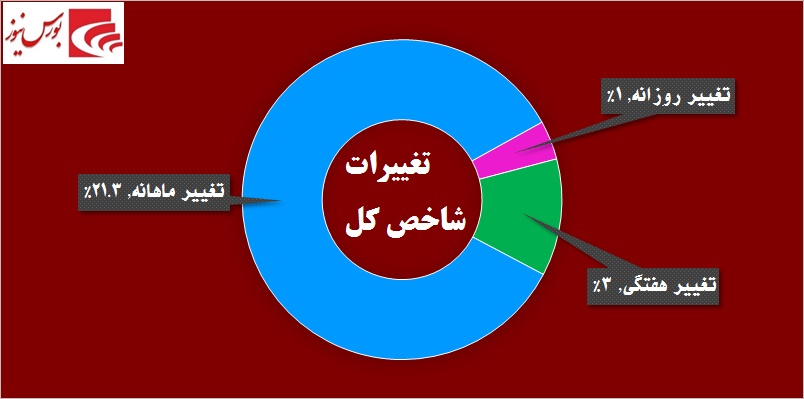 سهامدارانی که پای عملکرد خود نایستادند / «های وب» میزبان یک مهمان بزرگ!