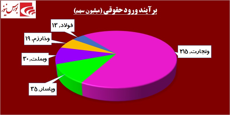 سهامدارانی که پای عملکرد خود نایستادند / «های وب» میزبان یک مهمان بزرگ!