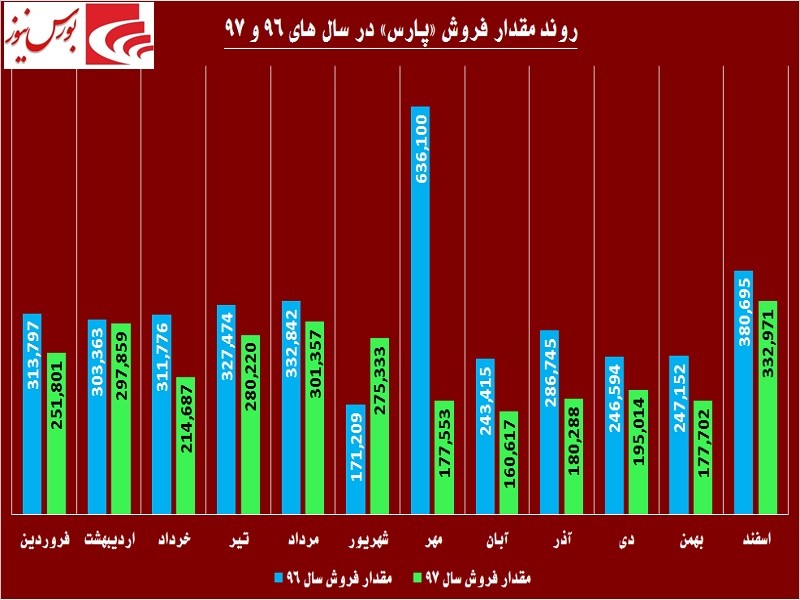 تیر تحریم‎ها به خطا رفت! / اوج‎گیری «پارس» در روزهای سخت