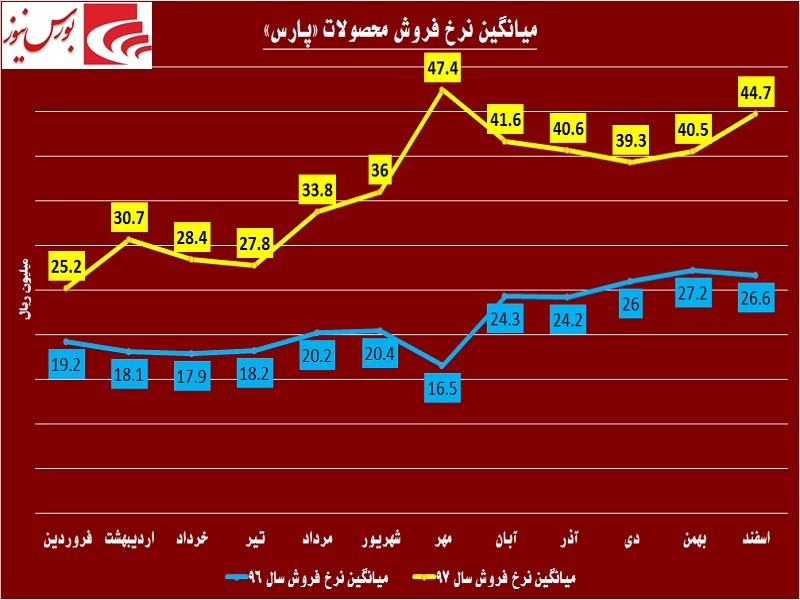 تیر تحریم‎ها به خطا رفت! / اوج‎گیری «پارس» در روزهای سخت