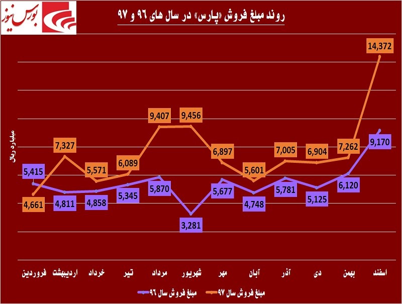 تیر تحریم‎ها به خطا رفت! / اوج‎گیری «پارس» در روزهای سخت