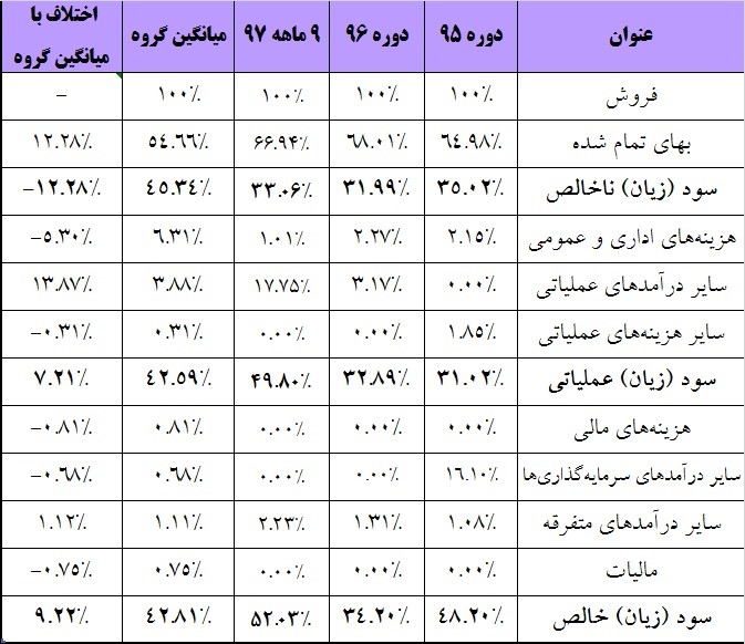 تیر تحریم‎ها به خطا رفت! / اوج‎گیری «پارس» در روزهای سخت