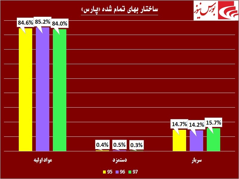 تیر تحریم‎ها به خطا رفت! / اوج‎گیری «پارس» در روزهای سخت