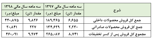 گزارشی جذاب از عملکرد سه ماهه «ساینا»