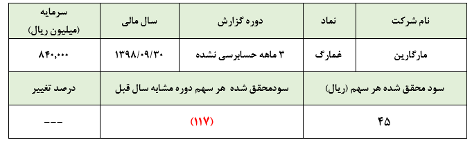 هزینه‌های مالی بلای جان «غمارگ»: